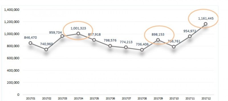△2017년 기준 월별 편도염 진료 인원 / 자료=건강보험공단