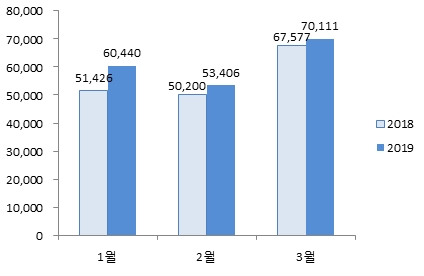 현대자동차 2019년 내수 판매 추이.