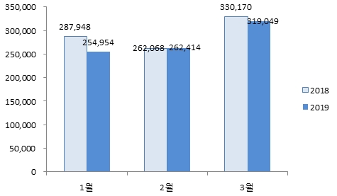 현대자동차 2019년 해외 판매 추이.