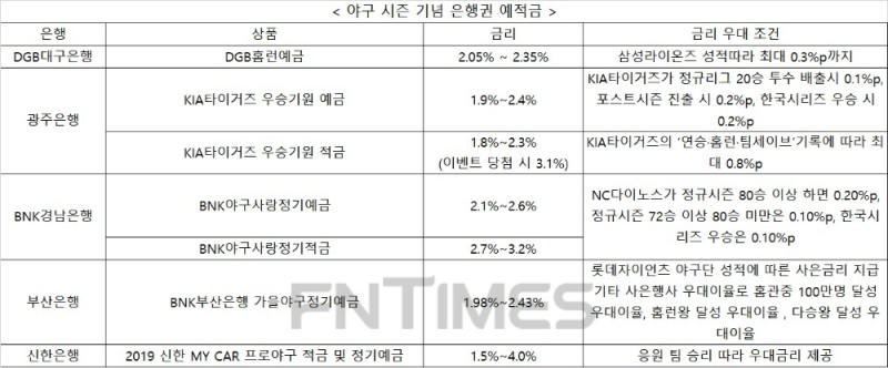 야구 경기 응원하고 이자 받고…은행권 야구 예적금 봇물