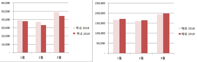 기아자동차 2019년 1~3월 국내외 판매 추이.