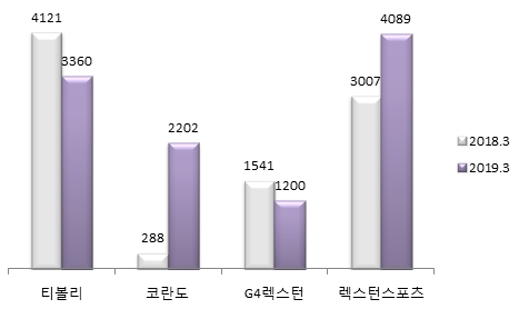 쌍용자동차 주요 모델별 내수 판매 추이.