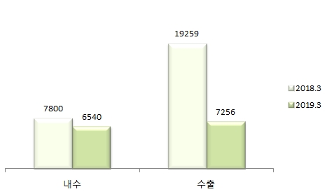 르노삼성자동차 판매 실적 추이.