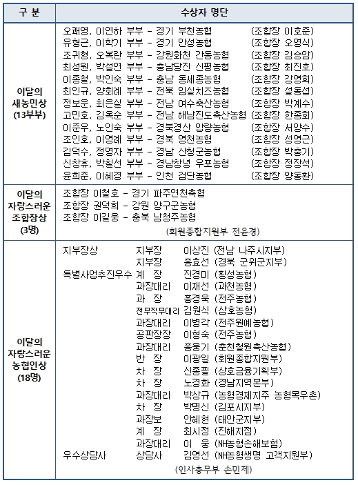 농협중앙회 4월 정례조회 개최