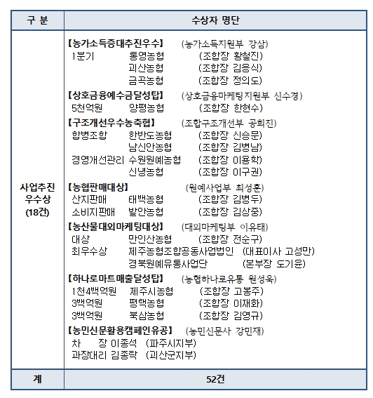 농협중앙회 4월 정례조회 개최