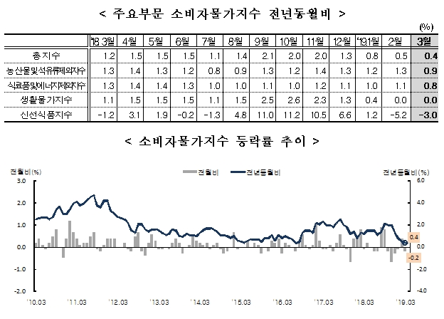 3월 소비자물가 전년비 0.4% 상승..3개월 연속 0%대 그쳐