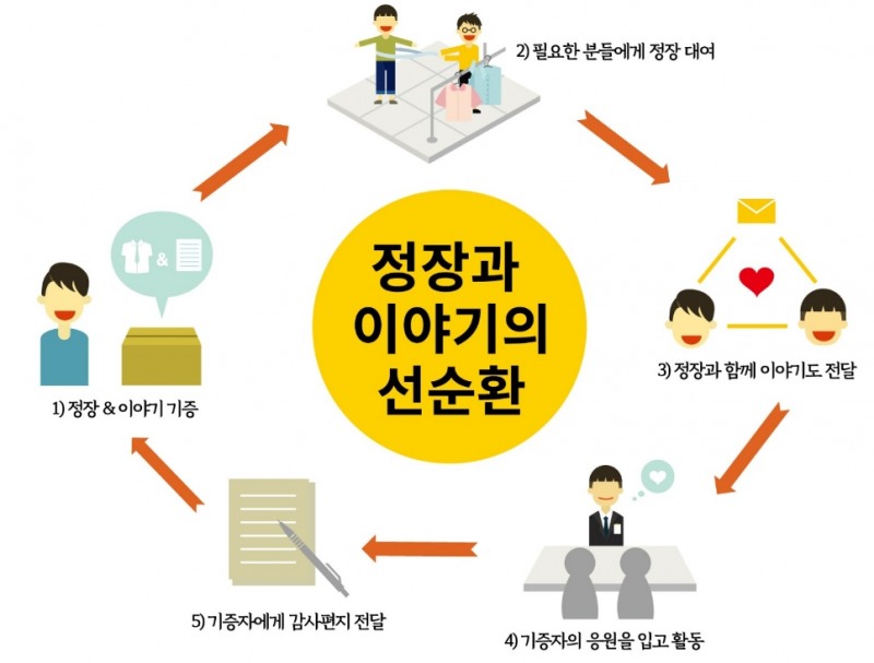 △비영리단체 열린 옷장이 제시하는 기증자와 이용자의 정장 선순환 서클/사진=오승혁 기자(열린 옷장 웹페이지 자료 편집)