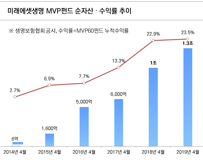 △자료=미래에셋생명