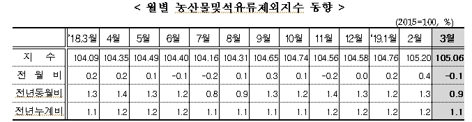 자료=통계청