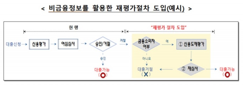 통신요금 잘낸 주부·학생 은행대출 쉬워진다
