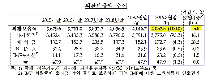 3월 외환보유액 4052.5억달러..전월비 5.8억달러 증가 -한은