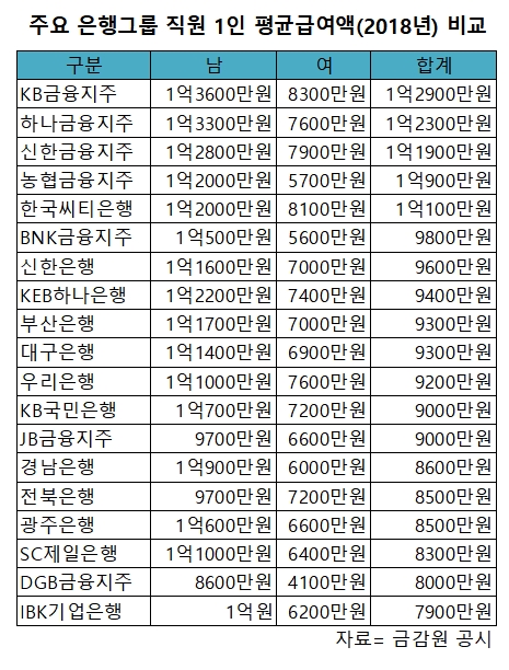 KB금융, 은행권 연봉 1위…지난해 평균 1억2900만원