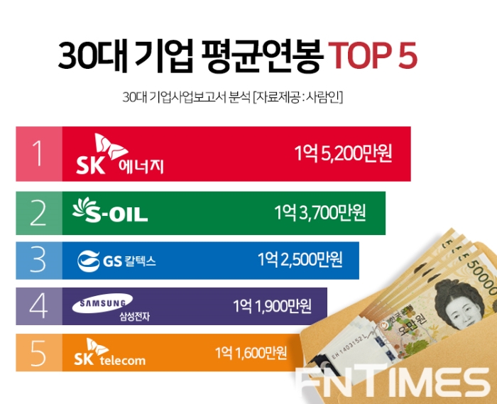 ▲30대 기업 평균연봉 TOP5 /그래픽=한국금융신문