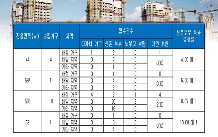 은해 서해그랑블 특별공급 결과. 자료=금융결제원 아파트투유.