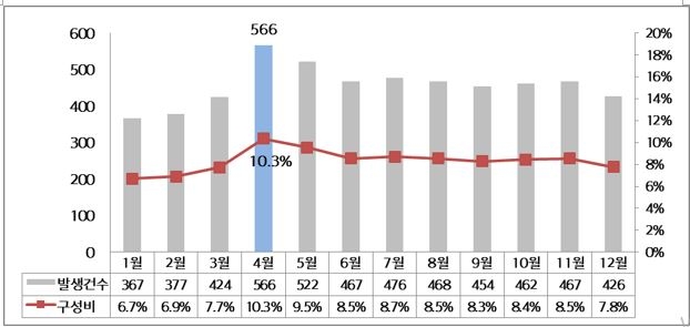 △월별 졸음운전 사고 발생건수 / 자료=현대해상