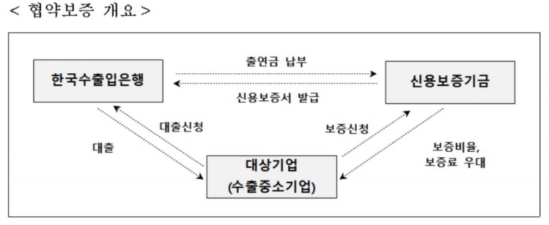 신보-수출입은행, 수출중소기업 금융지원 협약