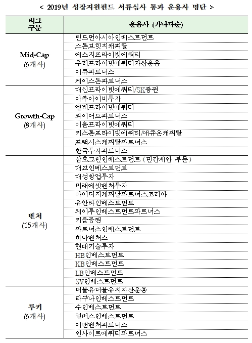 2019 성장지원펀드 서류심사 통과 운용사 / 자료= 산업은행