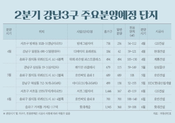 '방배그랑자이·래미안 라클래시' 등 올 2분기 강남 3구 7502가구 공급