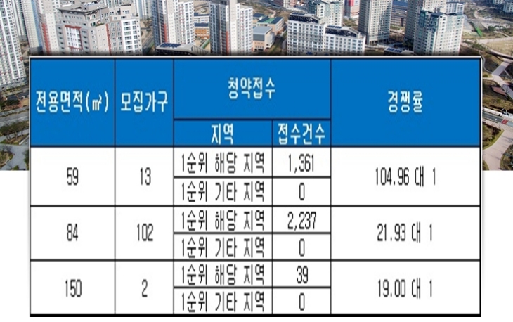 청량리역 해링턴 플레이스 3일 청약 결과. 자료=금융결제원 아파트투유.