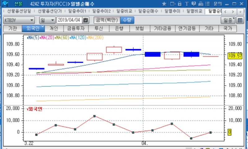 외인 8일만에 3년 선물 순매도 전환..미중협상 기대감 속 리스크온 확산