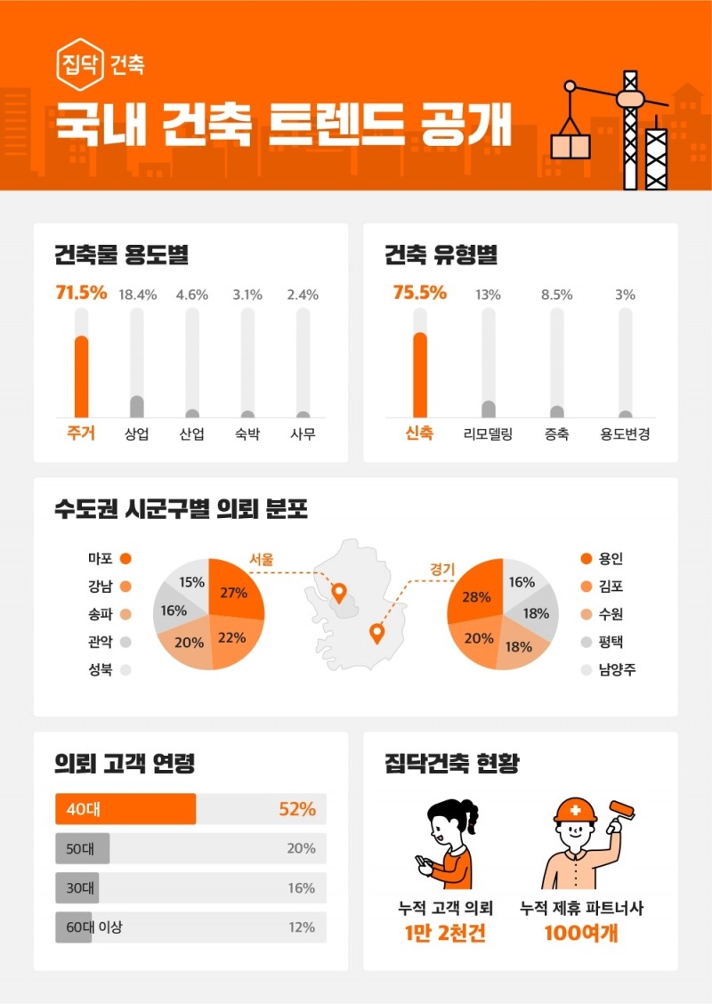 집닥, 고객 데이터 통계 기반 트렌드 공개