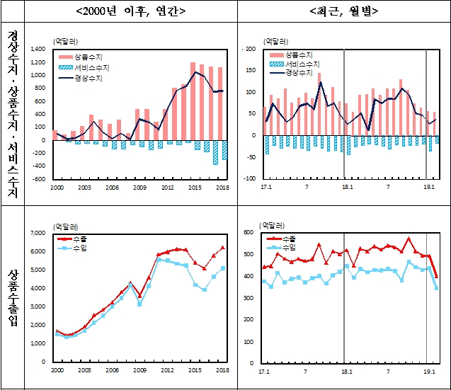 자료=한국은행