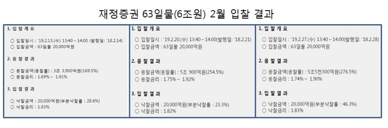 4월 재정증권 63일물 7조원 규모로 세차례 발행..4월말 잔액 19조원 수준될 듯 -기재부