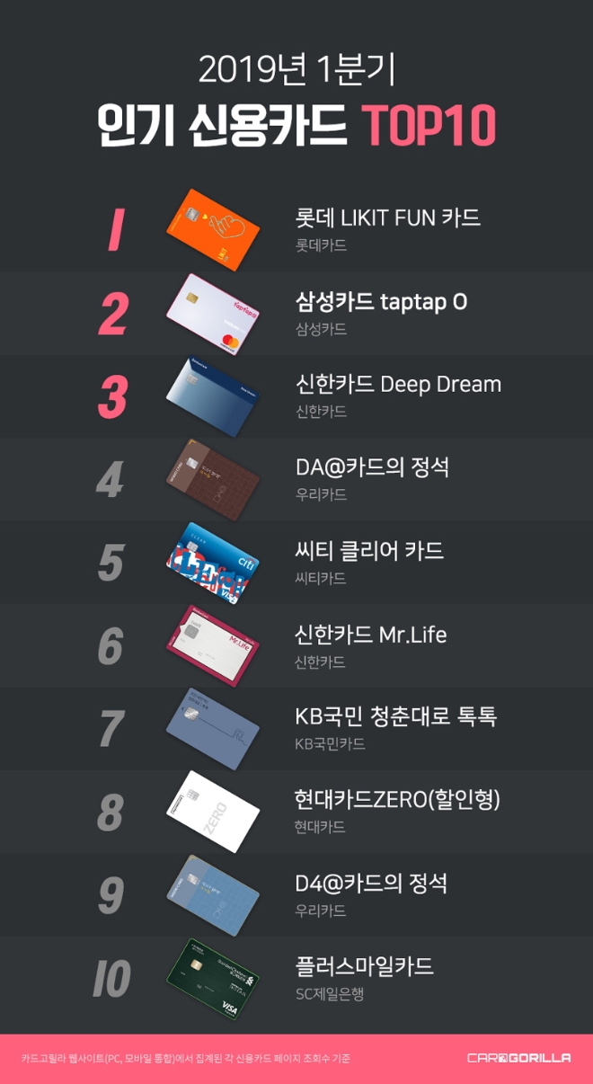 카드고릴라, 1분기 인기 신용카드 TOP10 발표…'롯데카드 첫 1위'