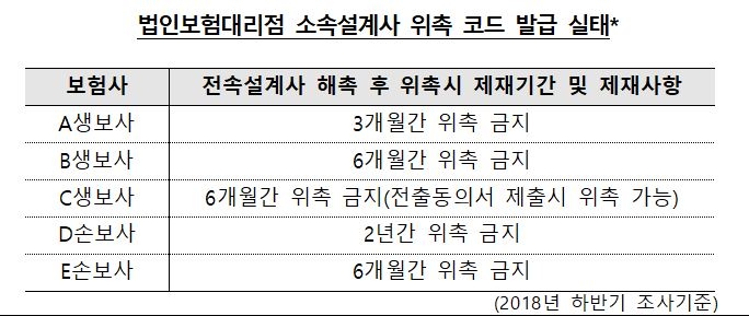 △자료=보험대리점협회