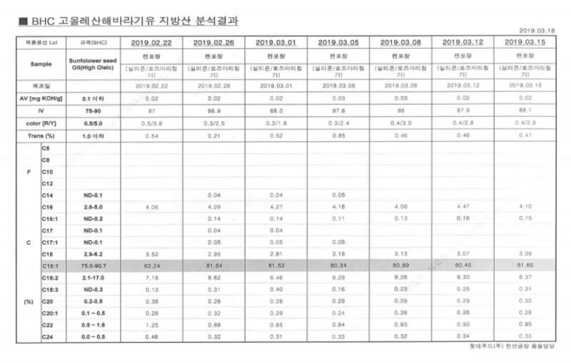 bhc치킨 고올레산 해바라기유 지방산 분석결과. /자료제공=bhc