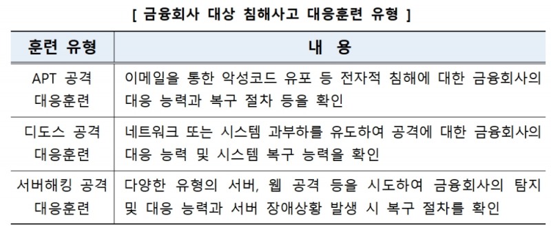 금융보안원, 180개 금융사 침해사고 대응훈련 실시 / 자료= 금융보안원