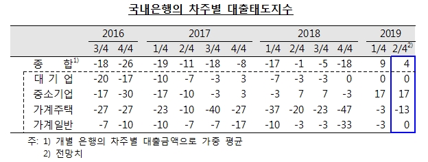국내은행, 2분기 중소기업 대출태도 완화 전망 -한은