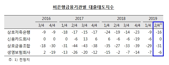 국내은행, 2분기 중소기업 대출태도 완화 전망 -한은