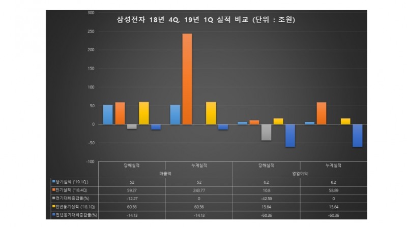 △삼성전자의 19년 1분기 및 18년 4분기 실적 비교/사진=오승혁 기자