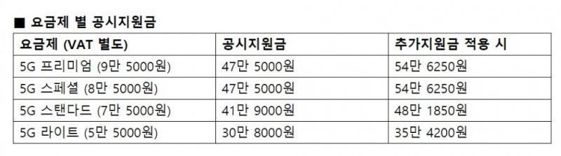 △LG유플러스의 요금제 별 공시지원금 내용/사진=오승혁 기자(LG유플러스 자료 편집)