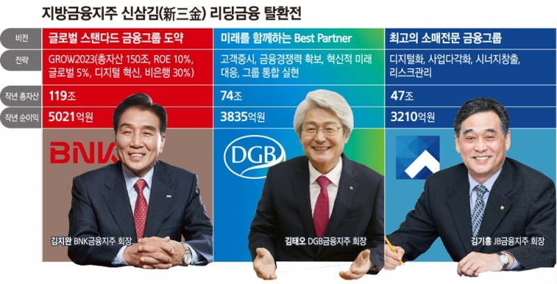 지방금융 新3김 혁신금융 삼국지…영토 확장·디지털강화 진두지휘