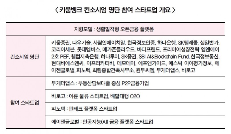 스타트업 품은 키움뱅크 ‘시너지’로 혁신 이끈다