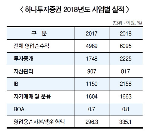 ‘연임’ 이진국 하나금투 대표 초대형 IB 몸만들기