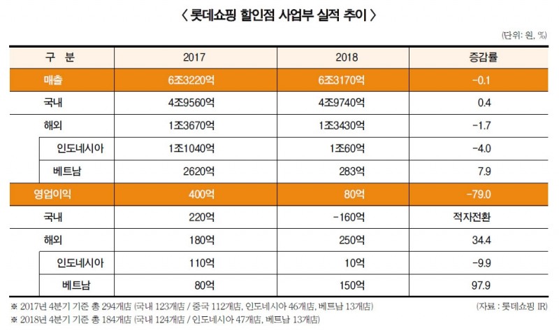 위기의 대형마트 (2) 롯데마트, 중국발 악재에다 창고형 매장 마저 부진