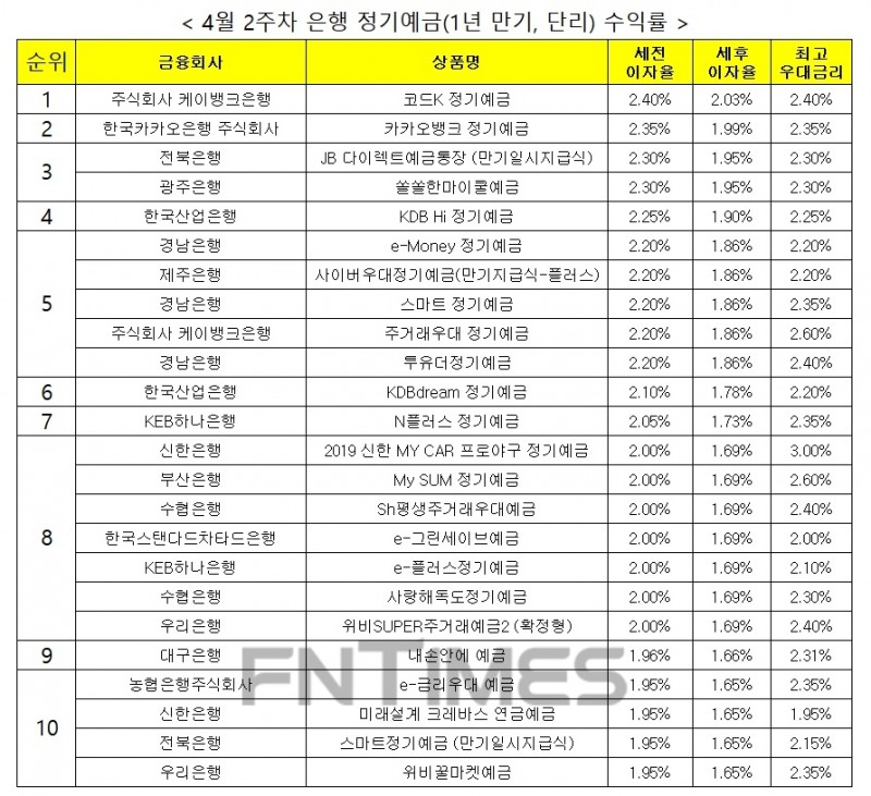 자료 : 금융상품한눈에, 12개월 1000만원 예치 시