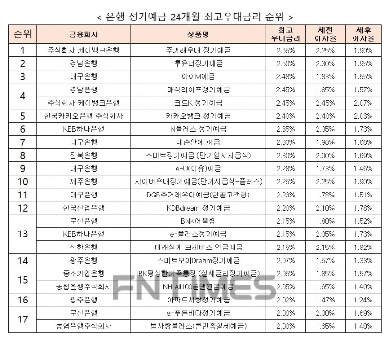 자료 : 금융상품한눈에 24개월 1000만원 예치 시