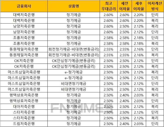 △ 자료 : 금융감독원 금융상품통합비교공시 ‘금융상품한눈에’(12개월, 1000만원 기준)