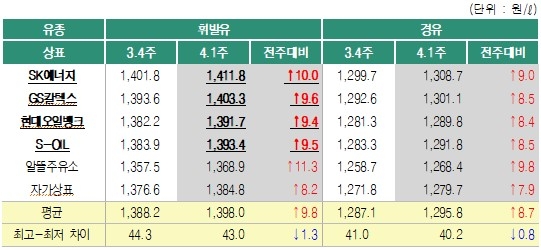 2019년 4월 1주 상표별 휘발유 경유 판매가격 (출처=오피넷)