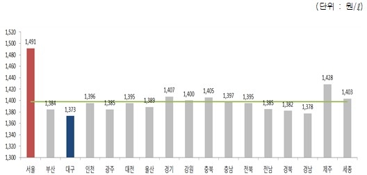 2019년 4월 1주 지역별 휘발유 경유 판매가격.(출처=오피넷)
