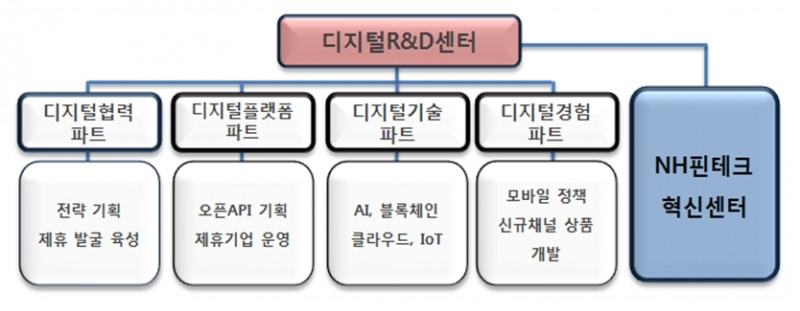 NH디지털혁신캠퍼스 구성 / 자료= NH농협금융지주