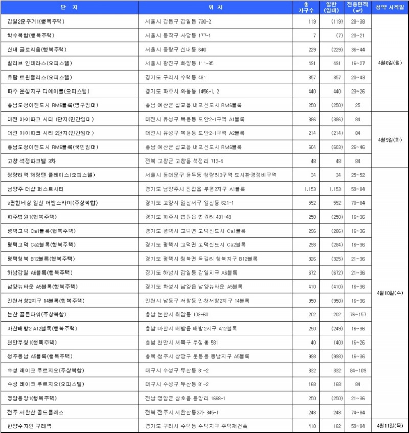 4월 2주 청약 일정. 자료=닥터아파트.