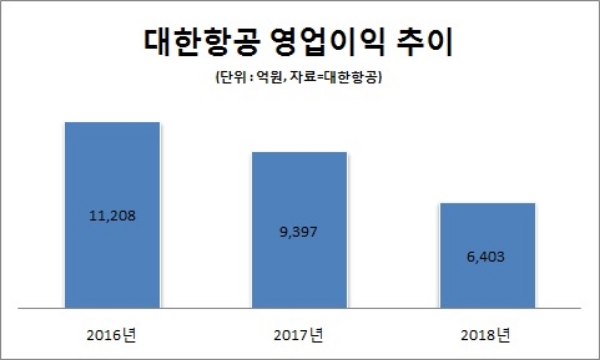 ‘포스트 조양호’ 조원태 대한항공 사장 과제는?