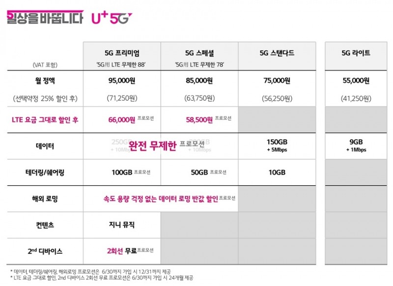 △LG유플러스가 수정 발표한 5G 요금제 가격, 데이터 제공, 서비스 내역표/사진=LG유플러스
