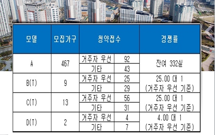 빌리브 인테라스 오피스텔 8일 청약 결과. 자료=금융결제원 아파트투유.
