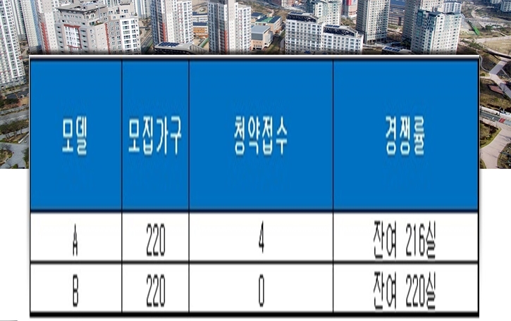 파주 운정지구 디에이블 8일 청약 결과. 자료=금융결제원 아파트투유.